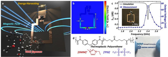 사진= 에너지 수확 메타물질 기반의 무선 가스 센서 기술의 개념도 및 동작 원리(숭실대학교 제공)